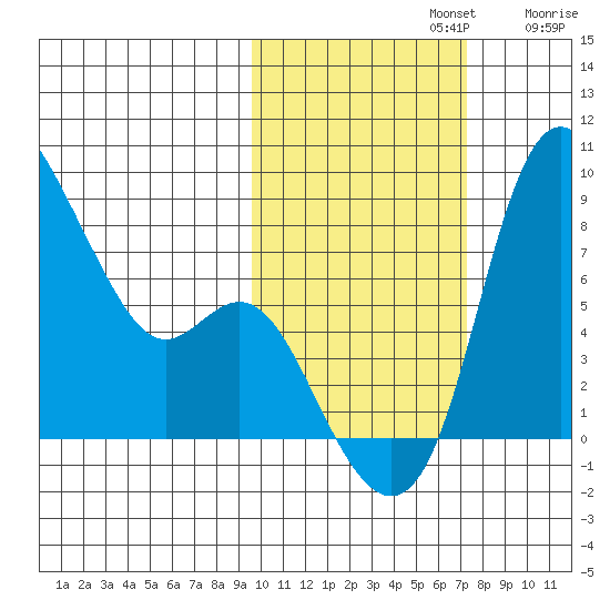 Hagemeister Island tide chart for Tuesday, October 22, 2024