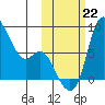 Hagemeister Island tide chart for Tuesday, October 22, 2024