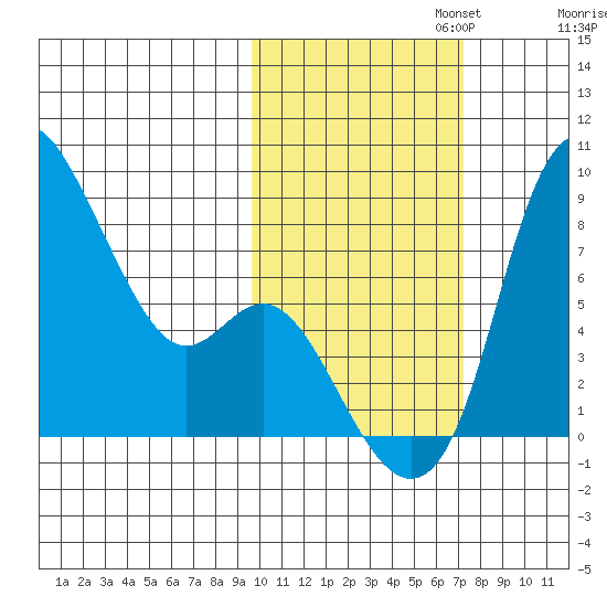 Hagemeister Island tide chart for Wednesday, October 23, 2024