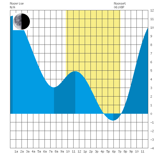 Hagemeister Island tide chart for Thursday, October 24, 2024