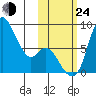 Hagemeister Island tide chart for Thursday, October 24, 2024