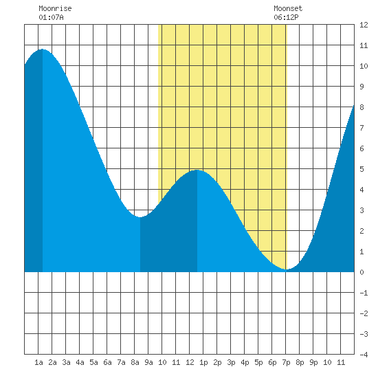 Hagemeister Island tide chart for Friday, October 25, 2024