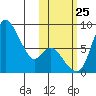 Hagemeister Island tide chart for Friday, October 25, 2024