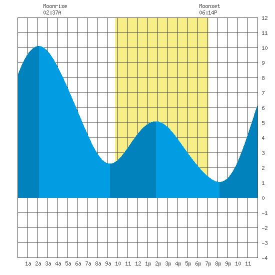 Hagemeister Island tide chart for Saturday, October 26, 2024