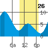 Hagemeister Island tide chart for Saturday, October 26, 2024