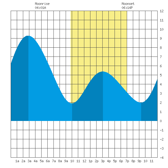Hagemeister Island tide chart for Sunday, October 27, 2024
