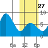 Hagemeister Island tide chart for Sunday, October 27, 2024