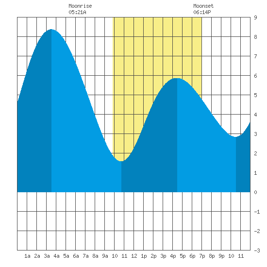 Hagemeister Island tide chart for Monday, October 28, 2024