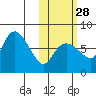 Hagemeister Island tide chart for Monday, October 28, 2024