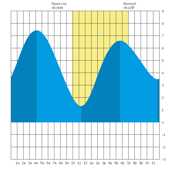Hagemeister Island tide chart for Tuesday, October 29, 2024