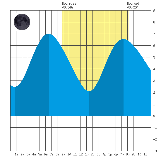 Hagemeister Island tide chart for Wednesday, October 2, 2024