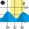 Hagemeister Island tide chart for Wednesday, October 2, 2024
