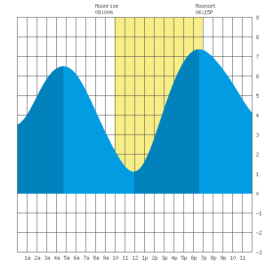 Hagemeister Island tide chart for Wednesday, October 30, 2024