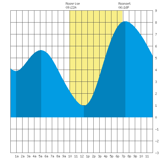 Hagemeister Island tide chart for Thursday, October 31, 2024