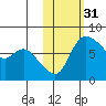 Hagemeister Island tide chart for Thursday, October 31, 2024