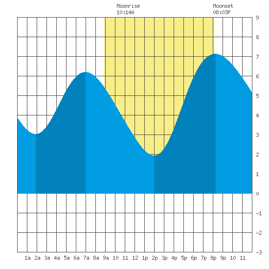 Hagemeister Island tide chart for Thursday, October 3, 2024