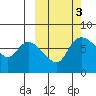 Hagemeister Island tide chart for Thursday, October 3, 2024