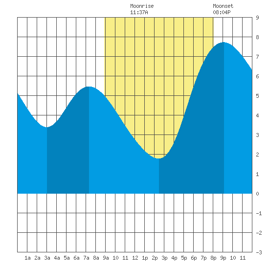 Hagemeister Island tide chart for Friday, October 4, 2024