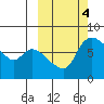 Hagemeister Island tide chart for Friday, October 4, 2024
