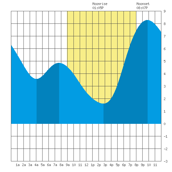 Hagemeister Island tide chart for Saturday, October 5, 2024