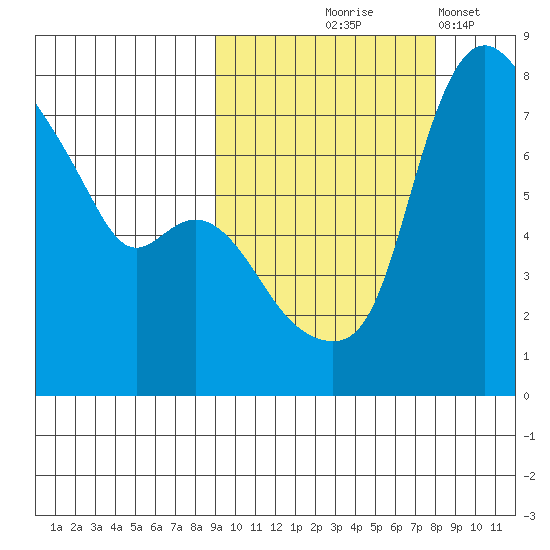 Hagemeister Island tide chart for Sunday, October 6, 2024