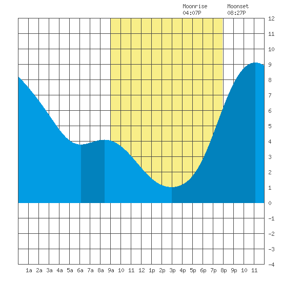 Hagemeister Island tide chart for Monday, October 7, 2024