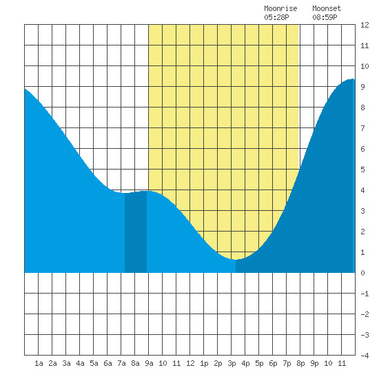 Hagemeister Island tide chart for Tuesday, October 8, 2024
