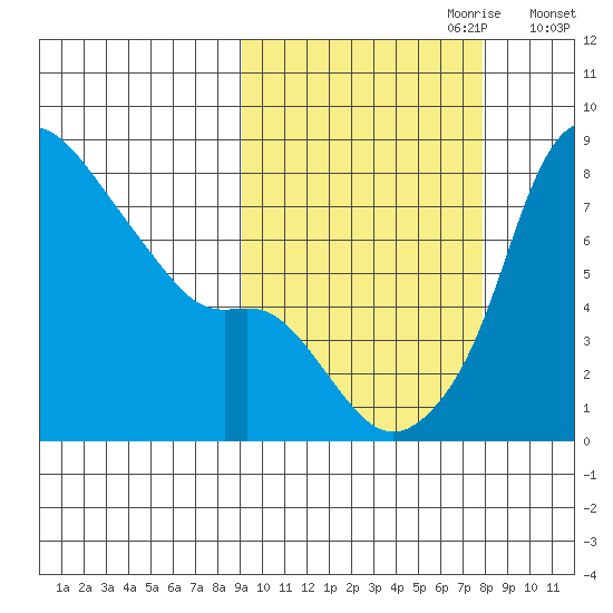 Hagemeister Island tide chart for Wednesday, October 9, 2024