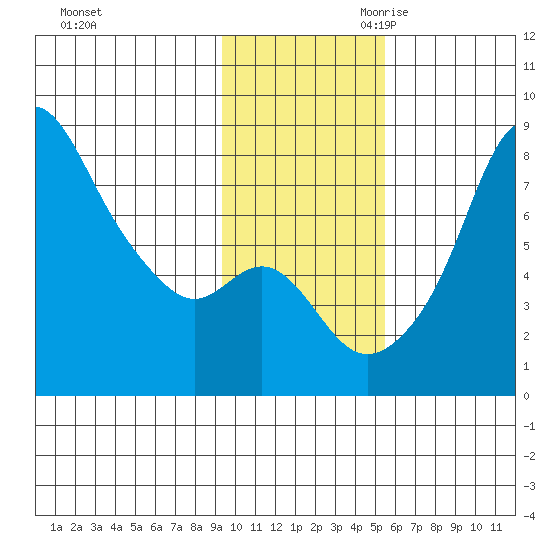 Hagemeister Island tide chart for Sunday, November 10, 2024