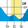 Hagemeister Island tide chart for Sunday, November 10, 2024