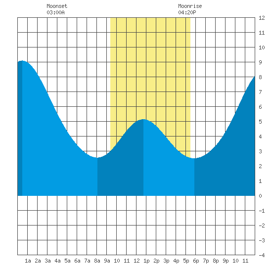 Hagemeister Island tide chart for Monday, November 11, 2024