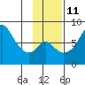 Hagemeister Island tide chart for Monday, November 11, 2024