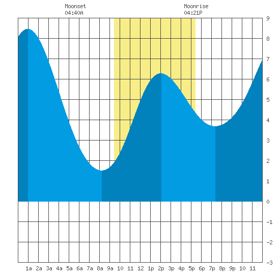Hagemeister Island tide chart for Tuesday, November 12, 2024