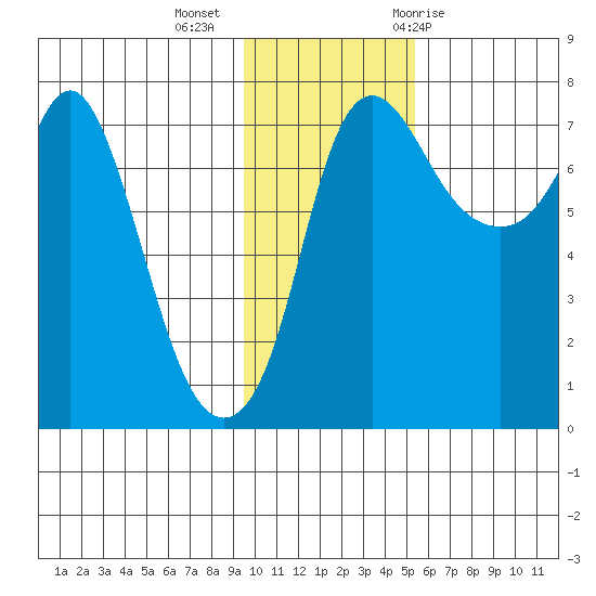 Hagemeister Island tide chart for Wednesday, November 13, 2024