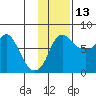 Hagemeister Island tide chart for Wednesday, November 13, 2024