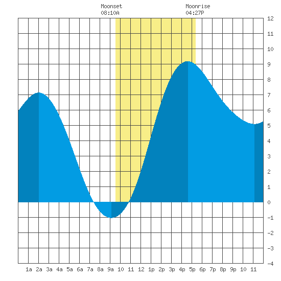 Hagemeister Island tide chart for Thursday, November 14, 2024