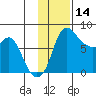 Hagemeister Island tide chart for Thursday, November 14, 2024