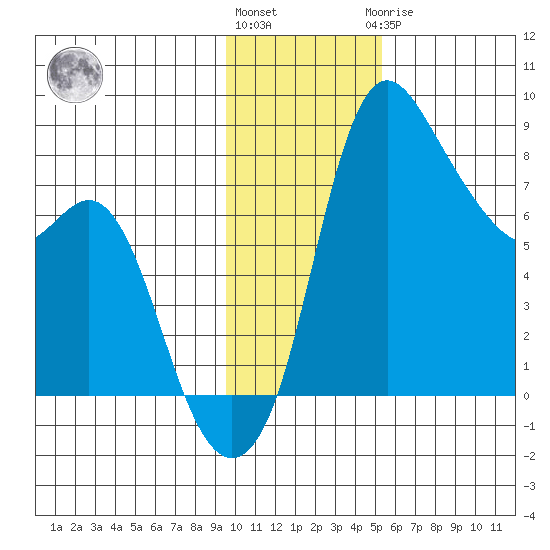 Hagemeister Island tide chart for Friday, November 15, 2024