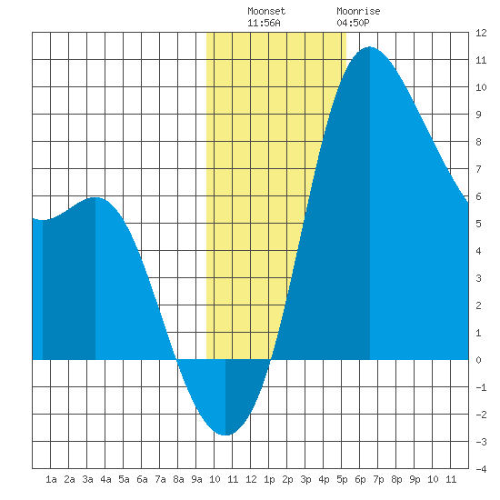 Hagemeister Island tide chart for Saturday, November 16, 2024