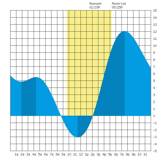 Hagemeister Island tide chart for Sunday, November 17, 2024