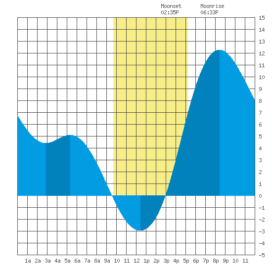 Hagemeister Island tide chart for Monday, November 18, 2024