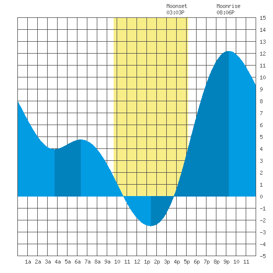 Hagemeister Island tide chart for Tuesday, November 19, 2024