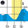 Hagemeister Island tide chart for Friday, November 1, 2024