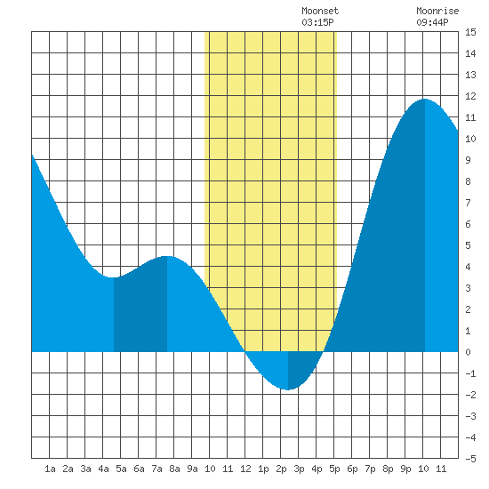Hagemeister Island tide chart for Wednesday, November 20, 2024