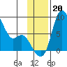 Hagemeister Island tide chart for Wednesday, November 20, 2024
