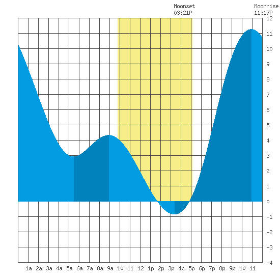 Hagemeister Island tide chart for Thursday, November 21, 2024