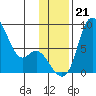 Hagemeister Island tide chart for Thursday, November 21, 2024