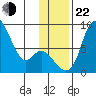 Hagemeister Island tide chart for Friday, November 22, 2024