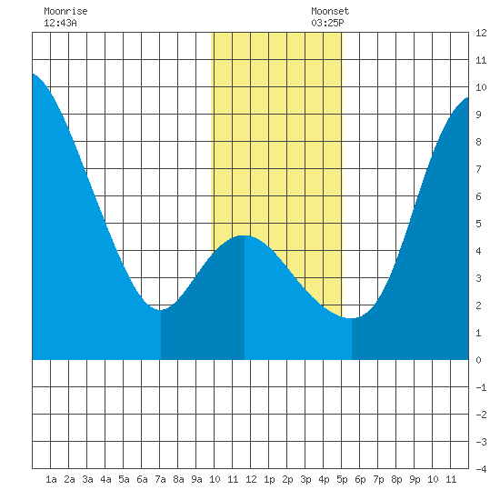 Hagemeister Island tide chart for Saturday, November 23, 2024