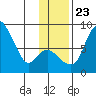 Hagemeister Island tide chart for Saturday, November 23, 2024